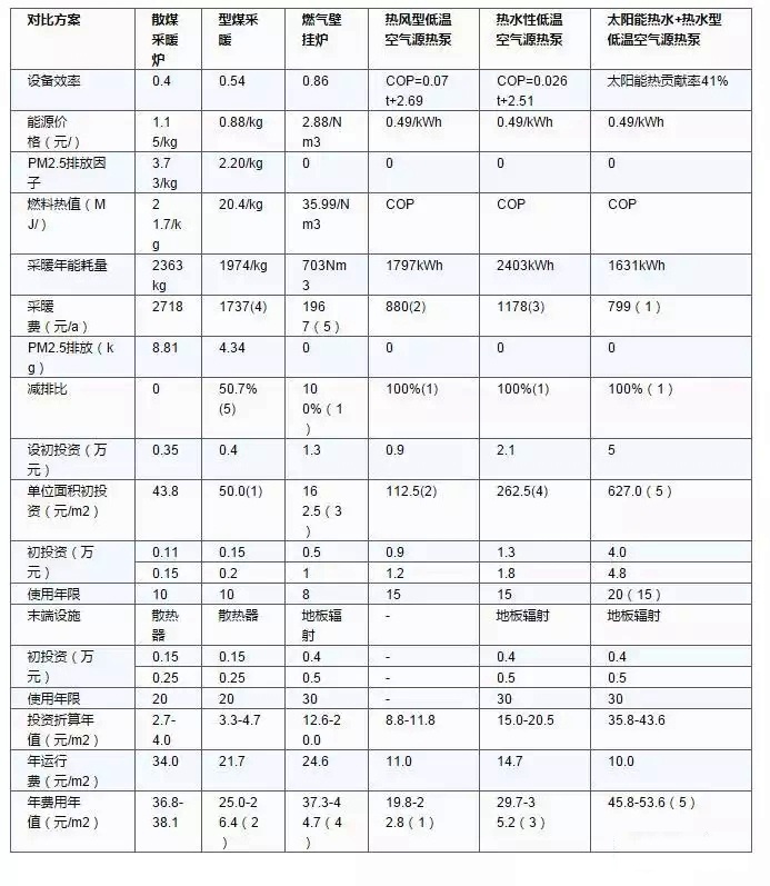 �՚�Դ��õ�6�N��Դ�Ĳ�ů�M(f��i)����Ͷ�Y�����޵�ָ��(bi��o)��(du��)��