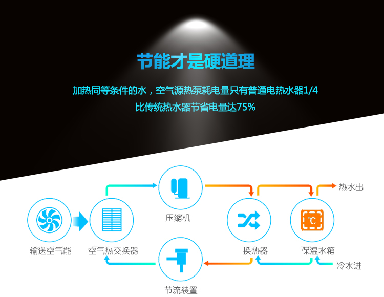 ��(du��)�Ȃ��y(t��ng)��ˮ���՚��ܟ�ˮ����(y��u)ȱ�c(di��n)�ڶ��l���ӟ�ͬ�ȗl����ˮ������С�ͼ��ÿ՚��ܟ�ˮ�������ֻ����ͨ늟�ˮ��1/4����(ji��)ʡ�������߿��_(d��)75%